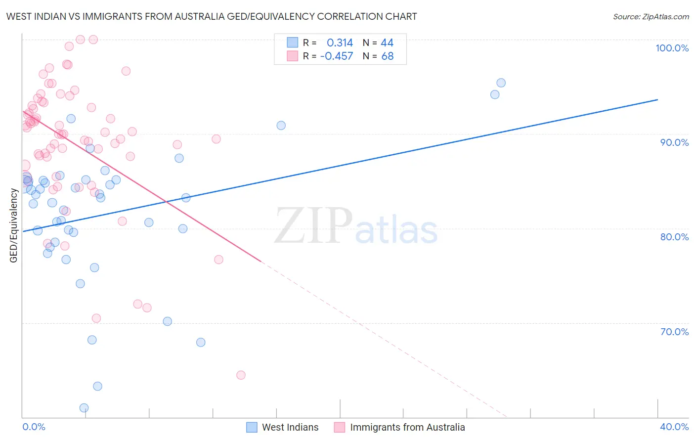 West Indian vs Immigrants from Australia GED/Equivalency