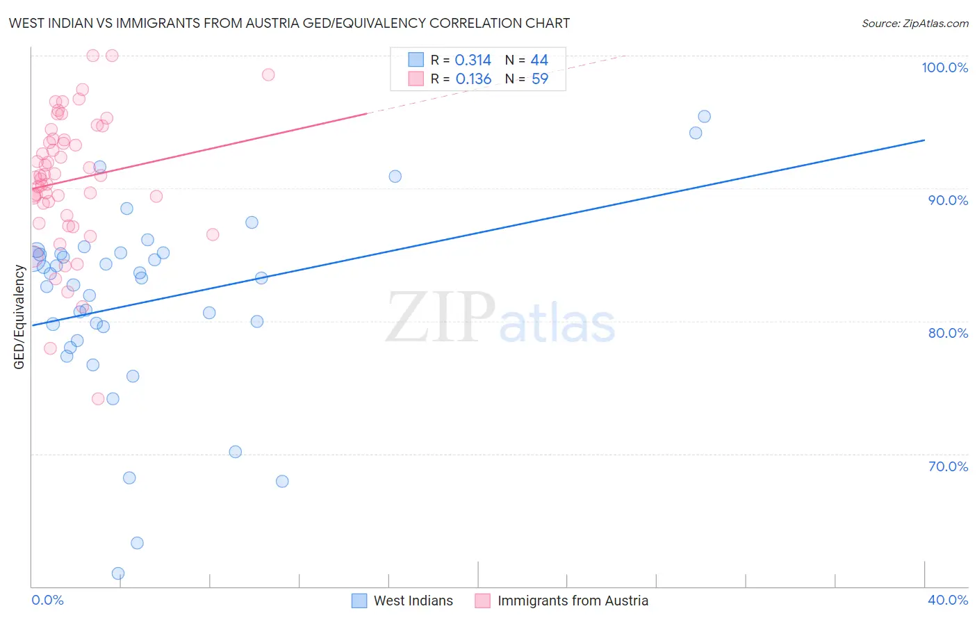 West Indian vs Immigrants from Austria GED/Equivalency
