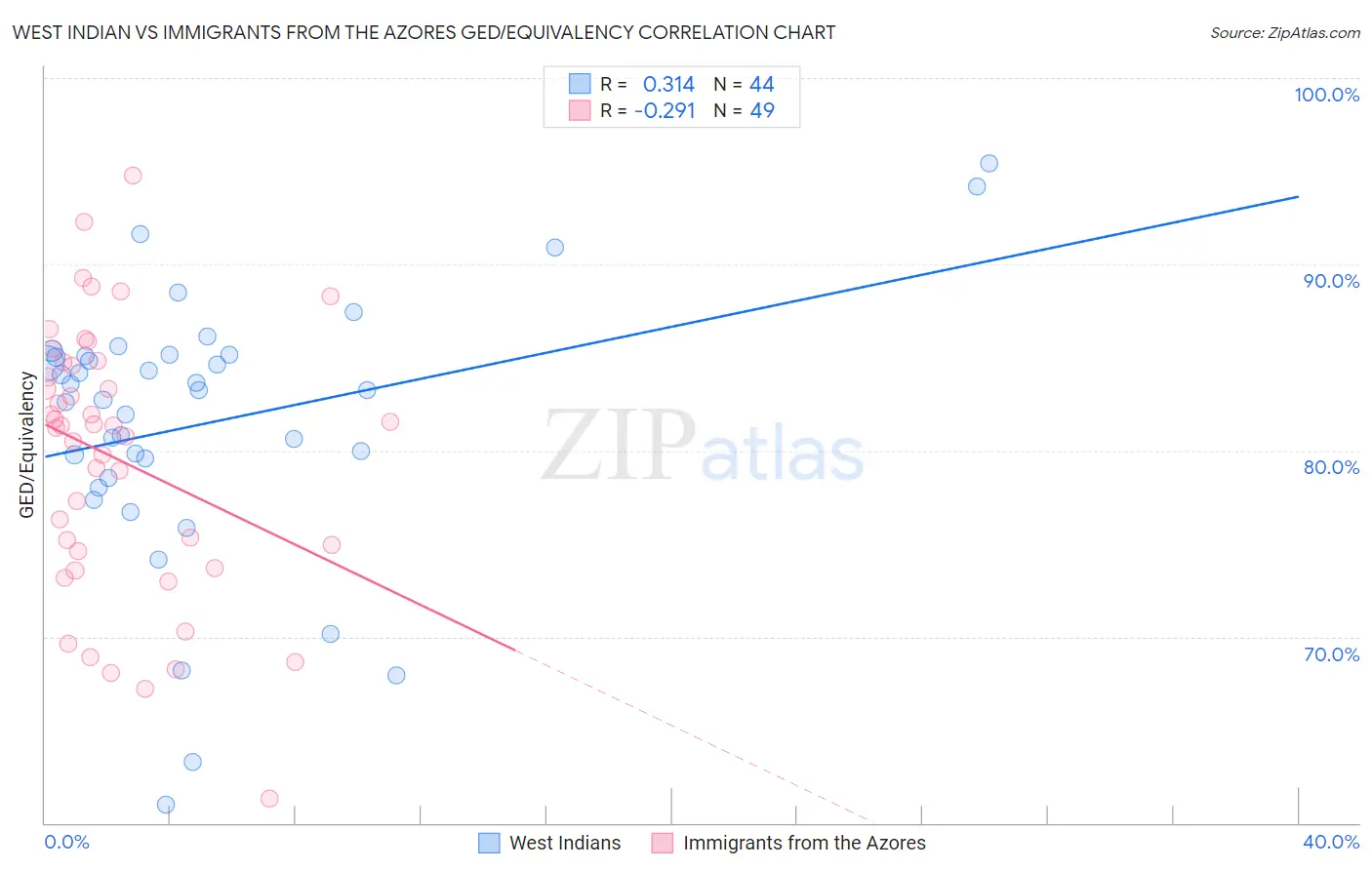 West Indian vs Immigrants from the Azores GED/Equivalency