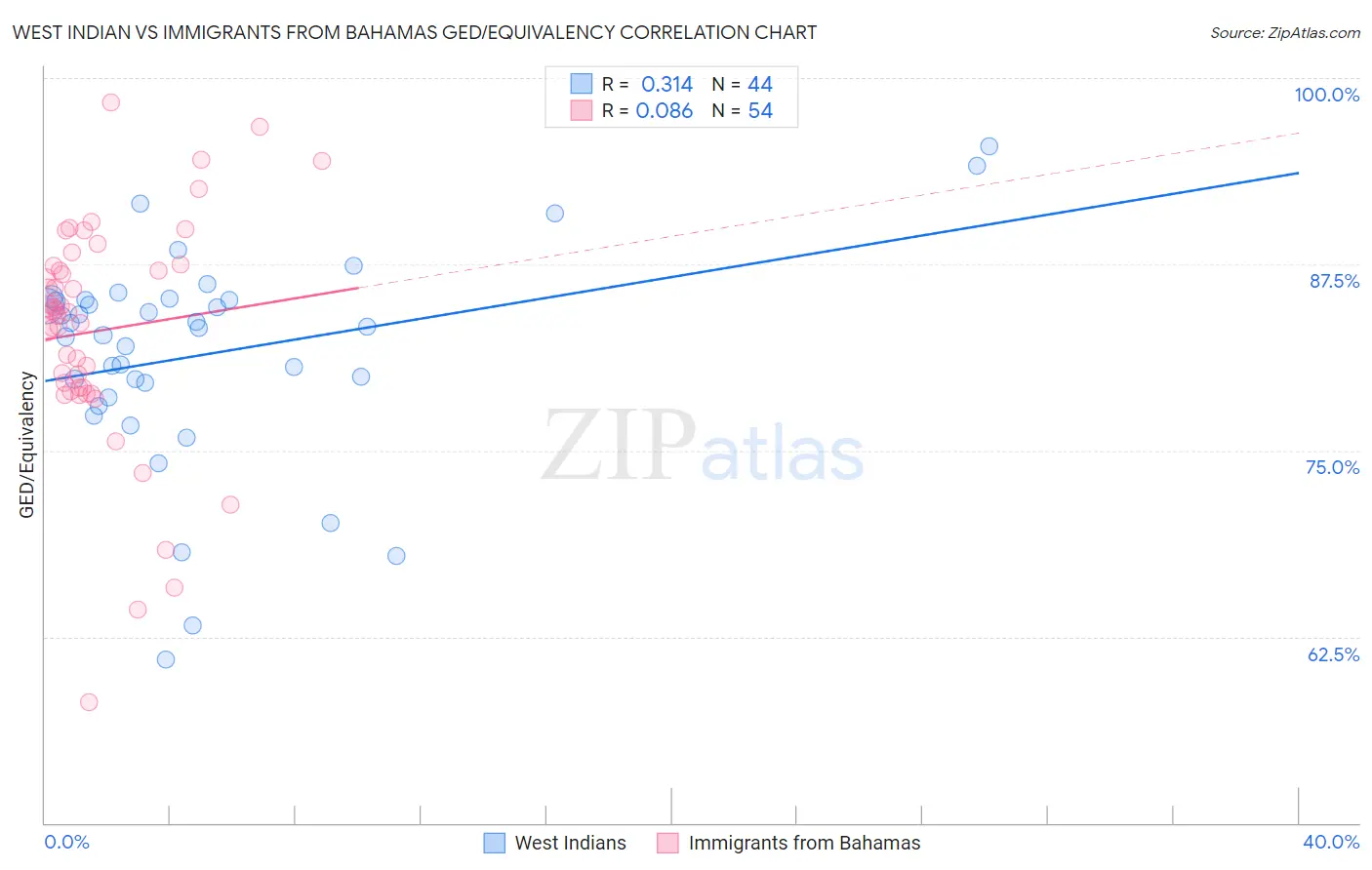West Indian vs Immigrants from Bahamas GED/Equivalency