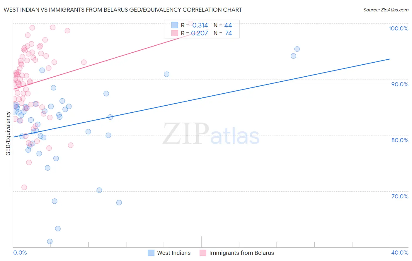 West Indian vs Immigrants from Belarus GED/Equivalency