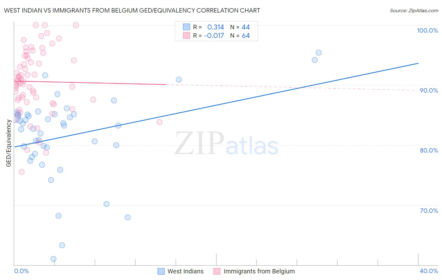 West Indian vs Immigrants from Belgium GED/Equivalency
