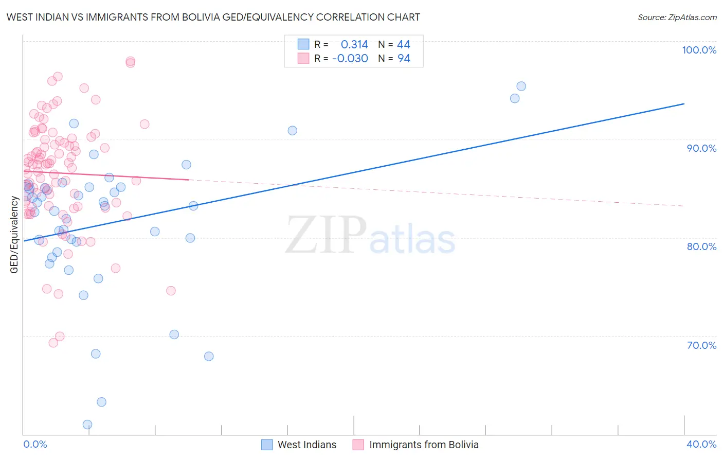 West Indian vs Immigrants from Bolivia GED/Equivalency