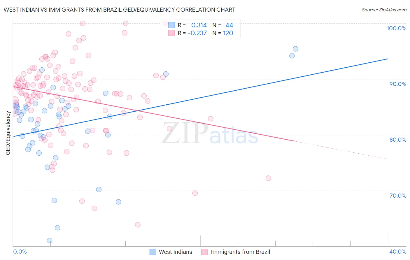 West Indian vs Immigrants from Brazil GED/Equivalency