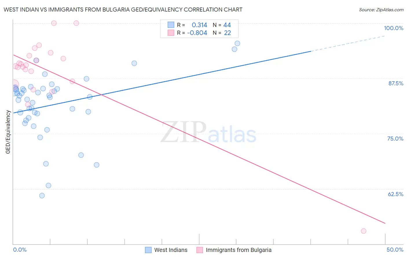 West Indian vs Immigrants from Bulgaria GED/Equivalency