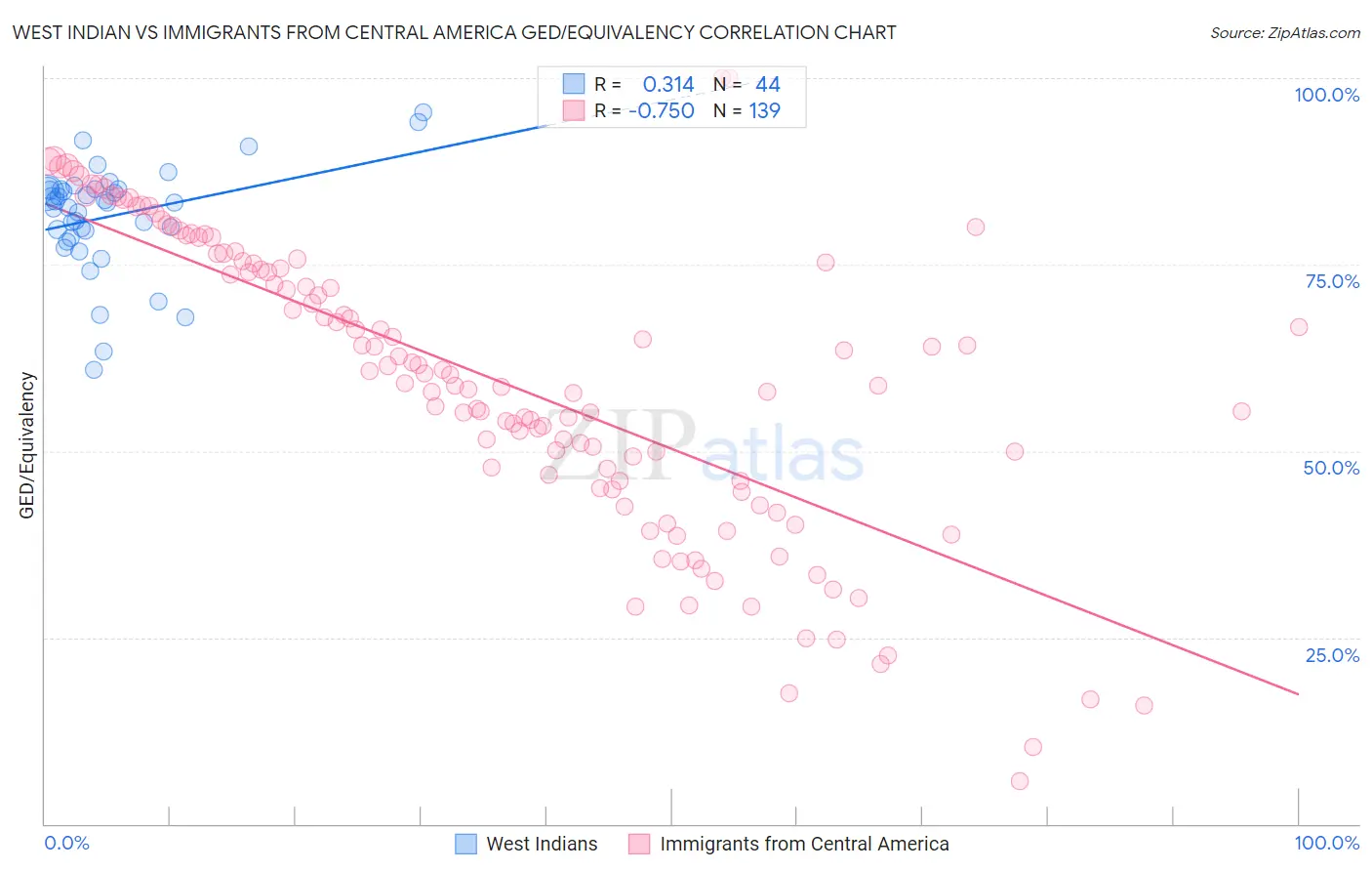 West Indian vs Immigrants from Central America GED/Equivalency