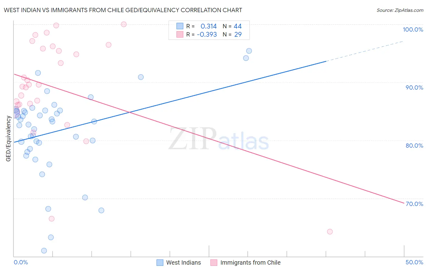 West Indian vs Immigrants from Chile GED/Equivalency