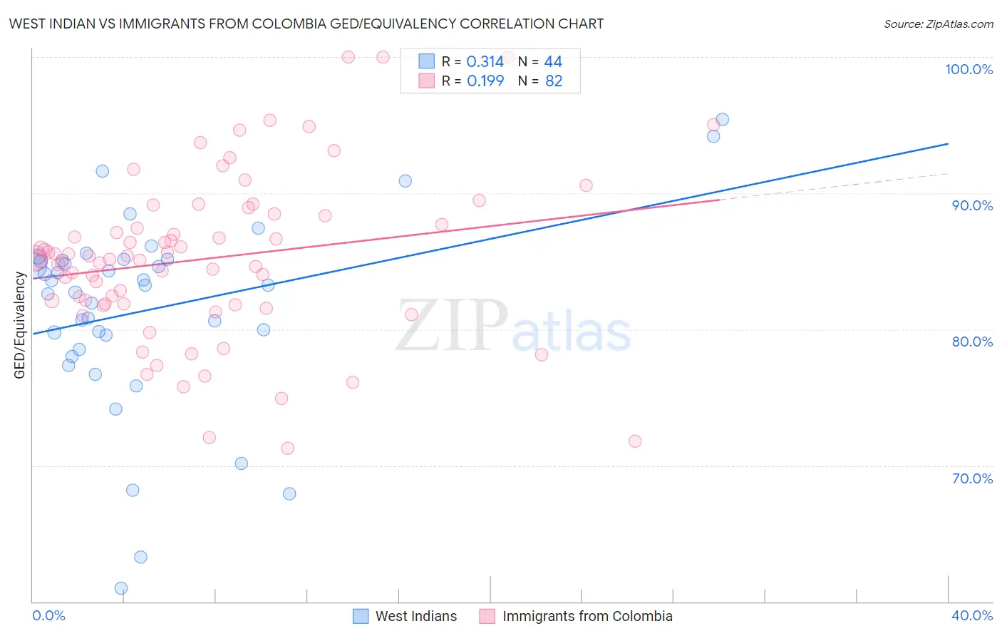 West Indian vs Immigrants from Colombia GED/Equivalency