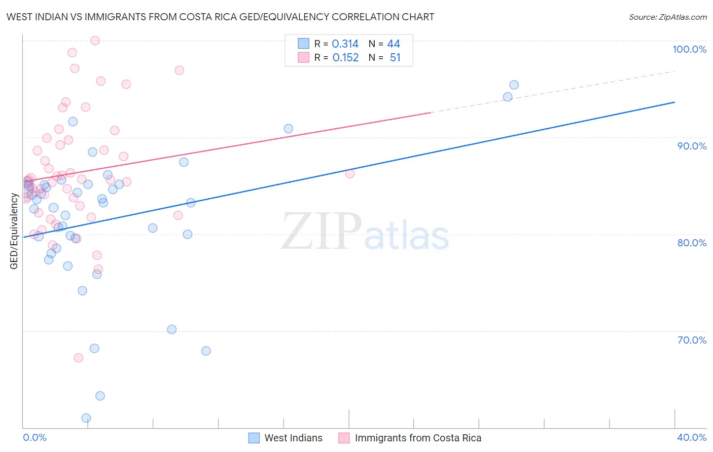 West Indian vs Immigrants from Costa Rica GED/Equivalency