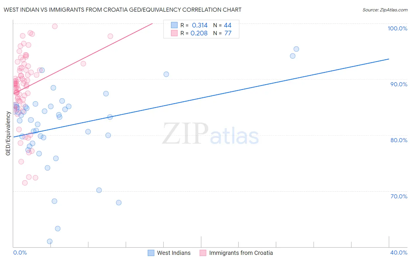 West Indian vs Immigrants from Croatia GED/Equivalency
