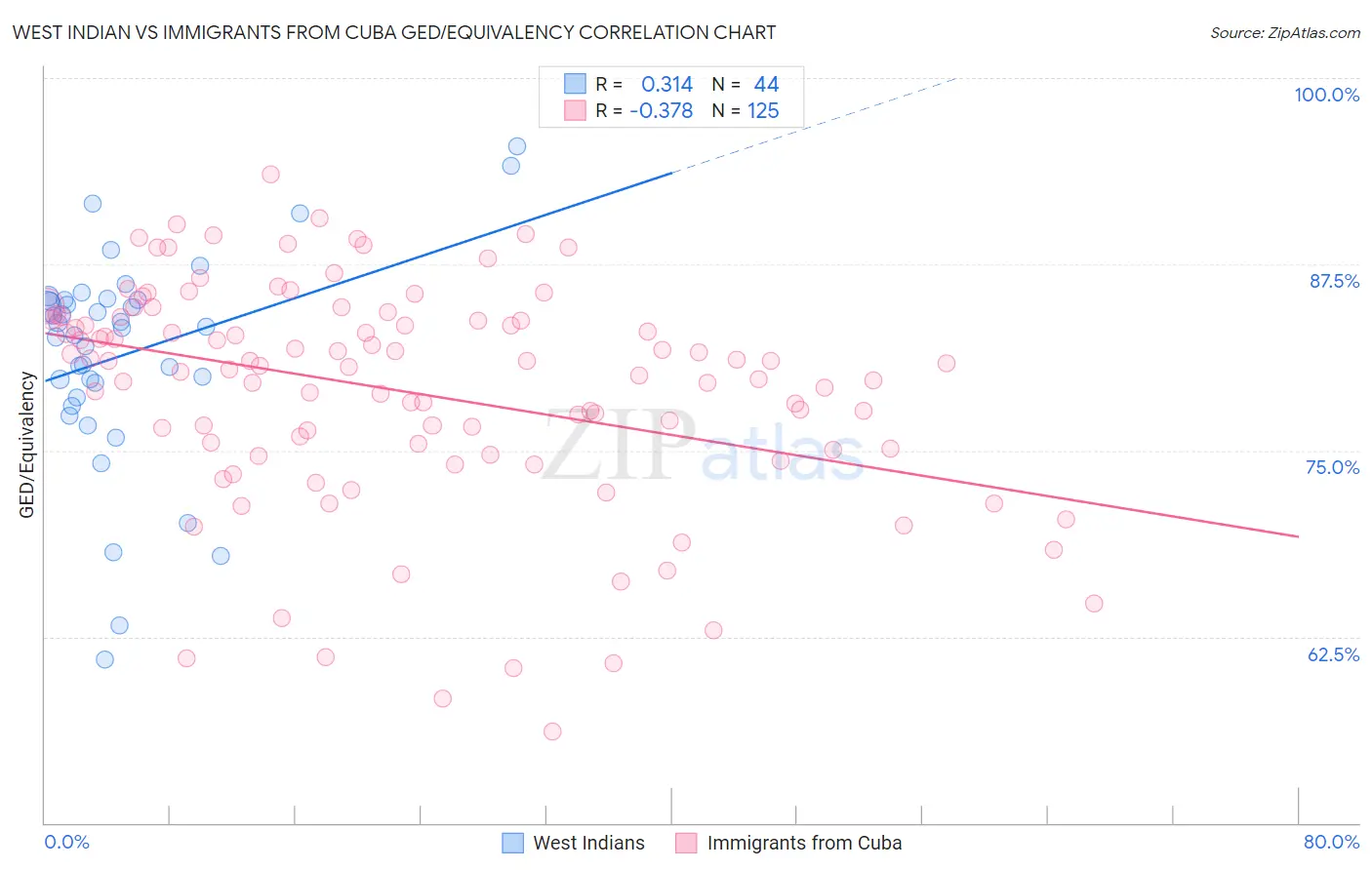 West Indian vs Immigrants from Cuba GED/Equivalency