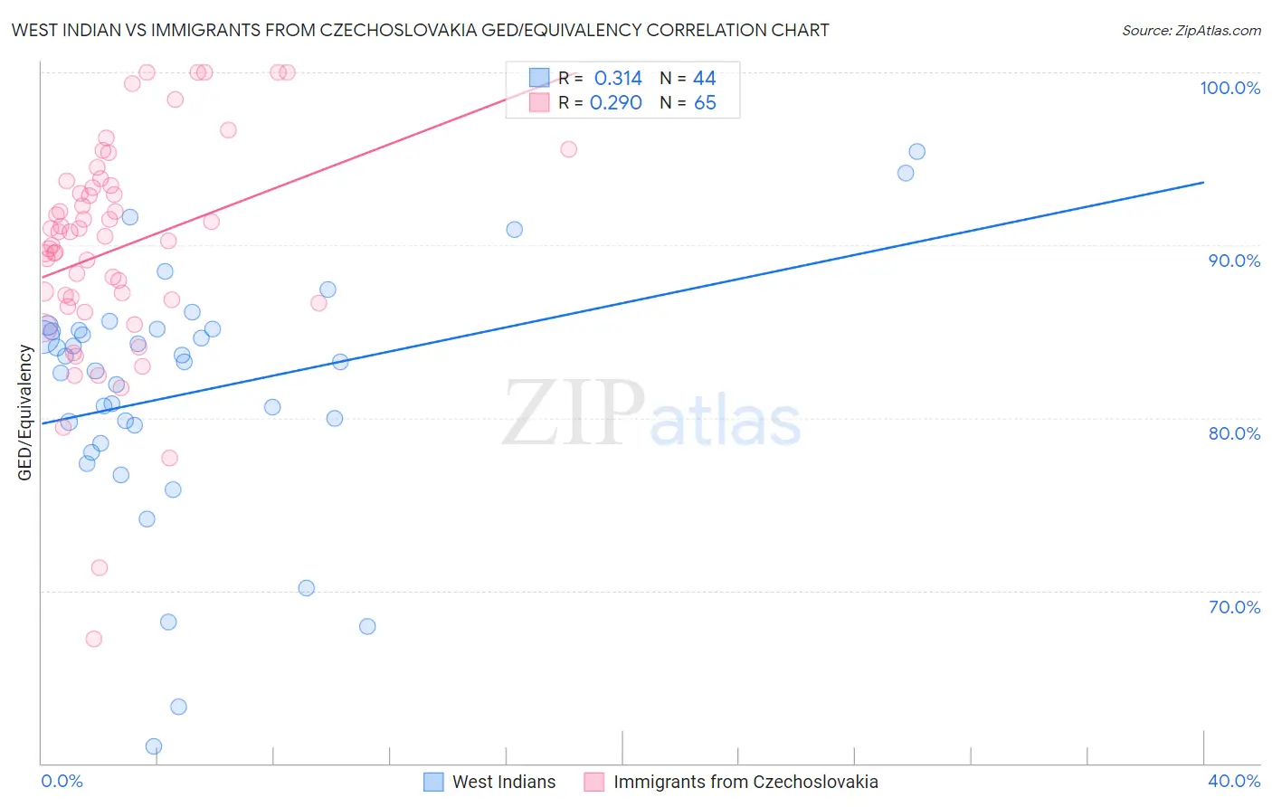 West Indian vs Immigrants from Czechoslovakia GED/Equivalency