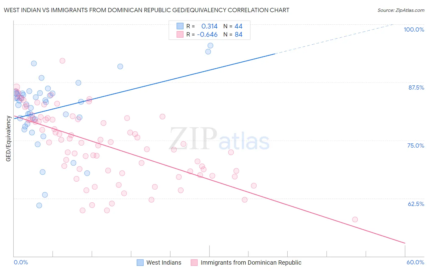 West Indian vs Immigrants from Dominican Republic GED/Equivalency