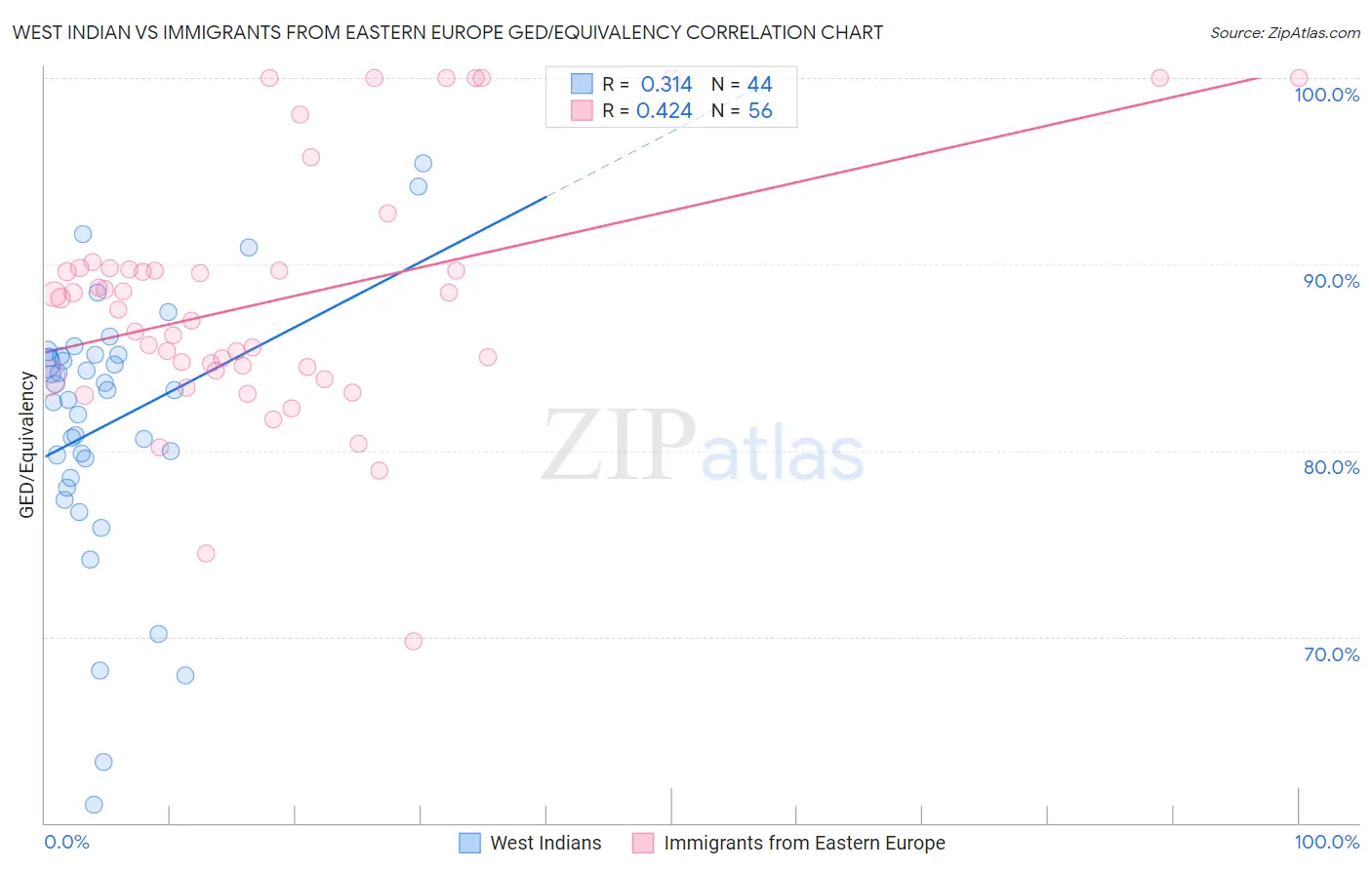 West Indian vs Immigrants from Eastern Europe GED/Equivalency