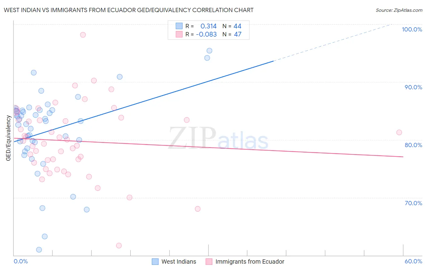 West Indian vs Immigrants from Ecuador GED/Equivalency
