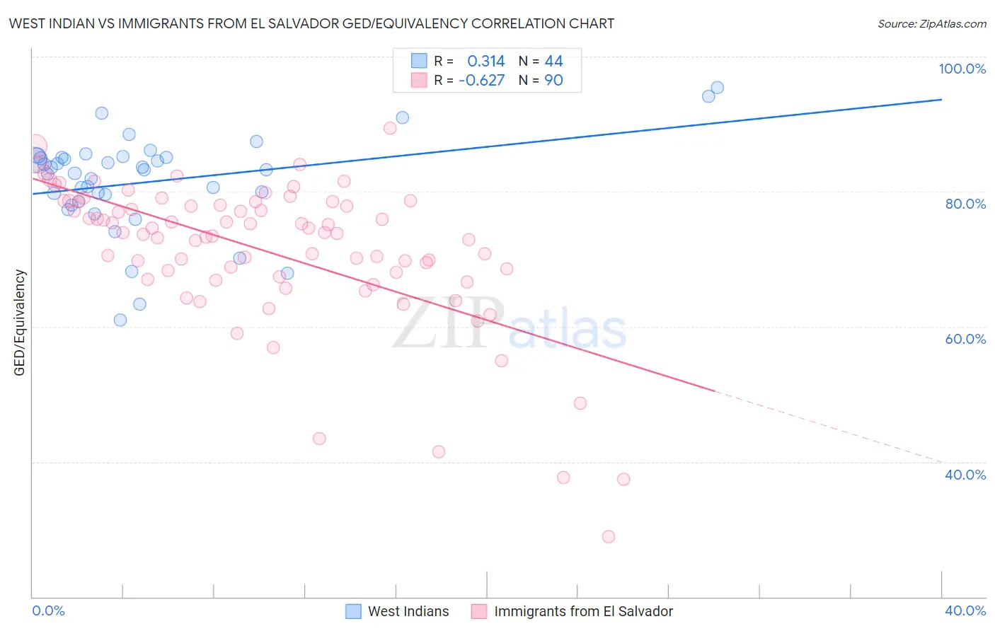West Indian vs Immigrants from El Salvador GED/Equivalency