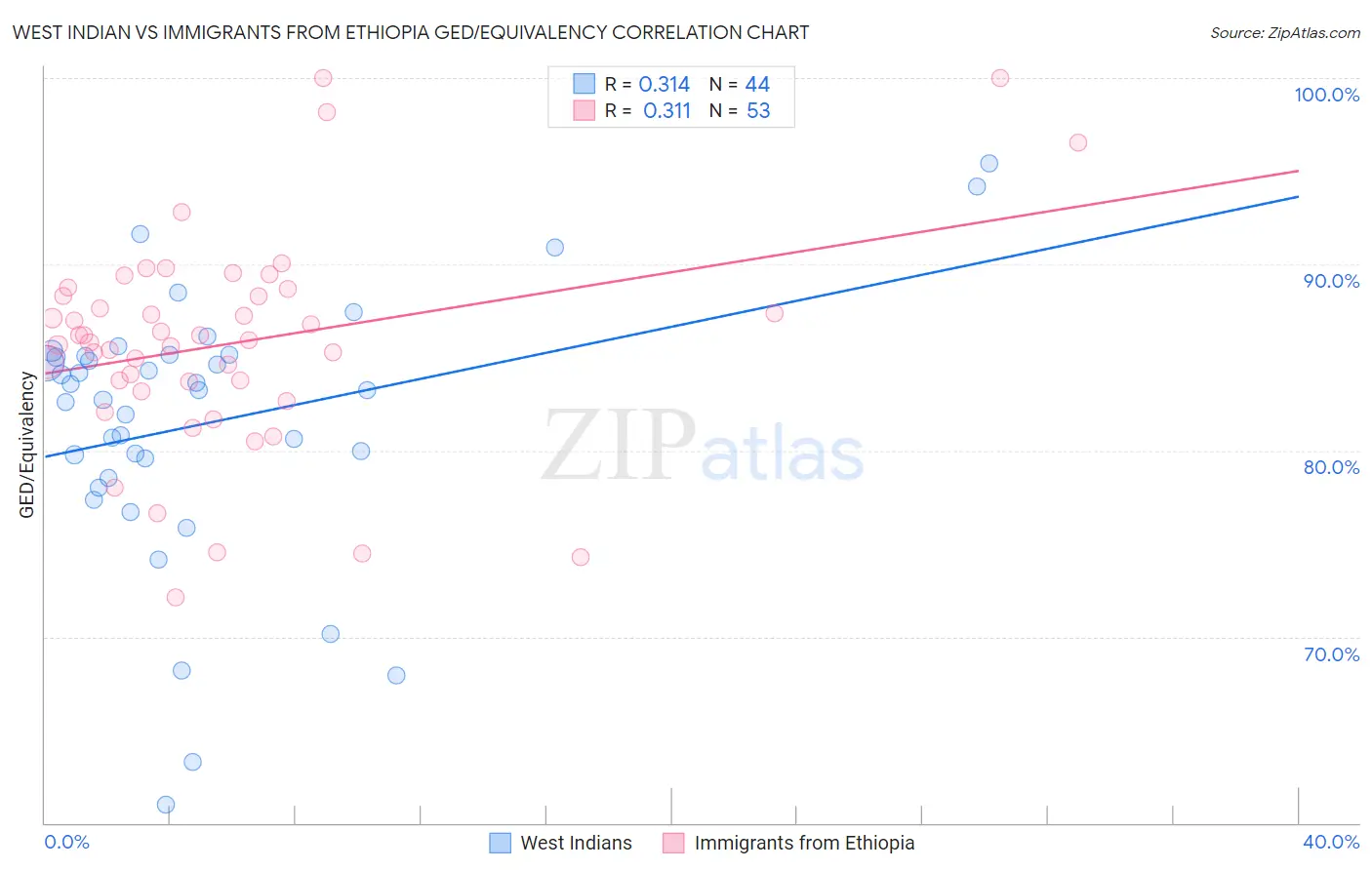 West Indian vs Immigrants from Ethiopia GED/Equivalency