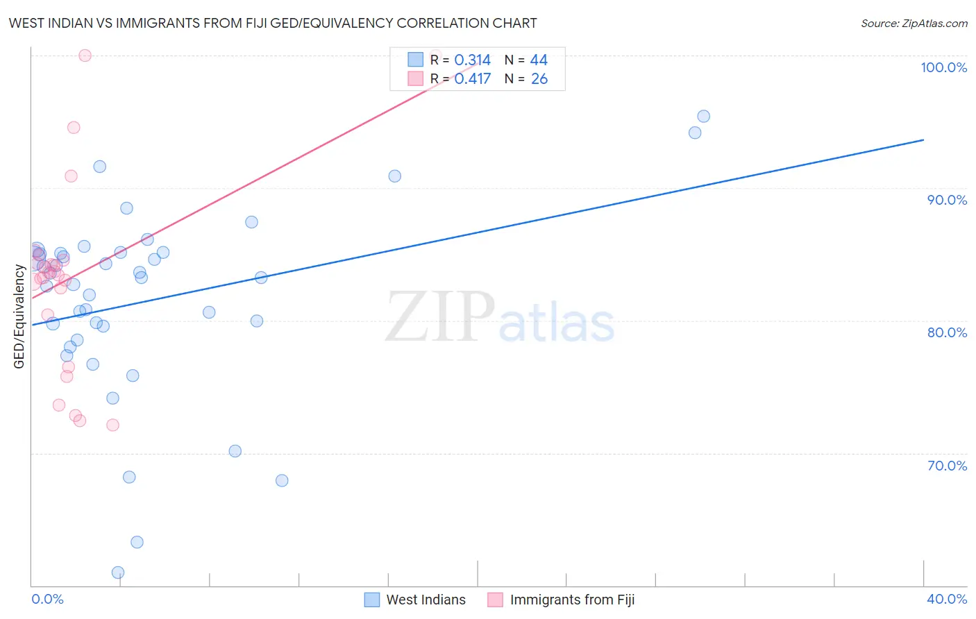 West Indian vs Immigrants from Fiji GED/Equivalency