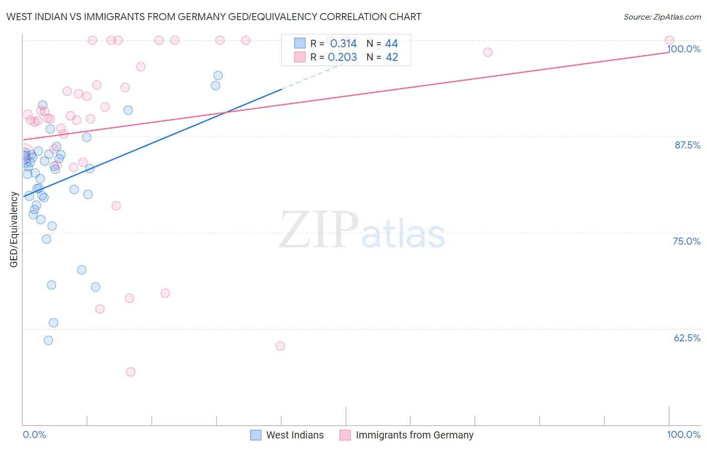 West Indian vs Immigrants from Germany GED/Equivalency