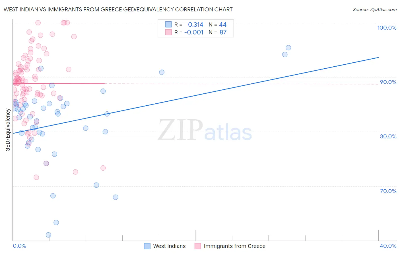 West Indian vs Immigrants from Greece GED/Equivalency