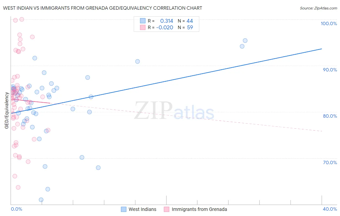 West Indian vs Immigrants from Grenada GED/Equivalency