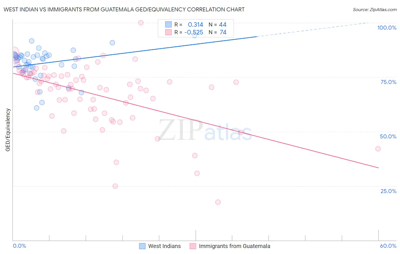 West Indian vs Immigrants from Guatemala GED/Equivalency