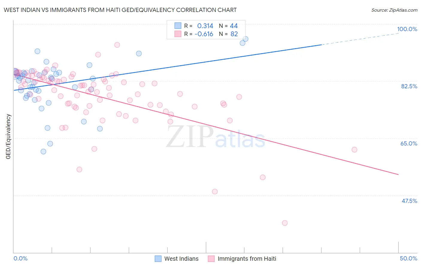 West Indian vs Immigrants from Haiti GED/Equivalency