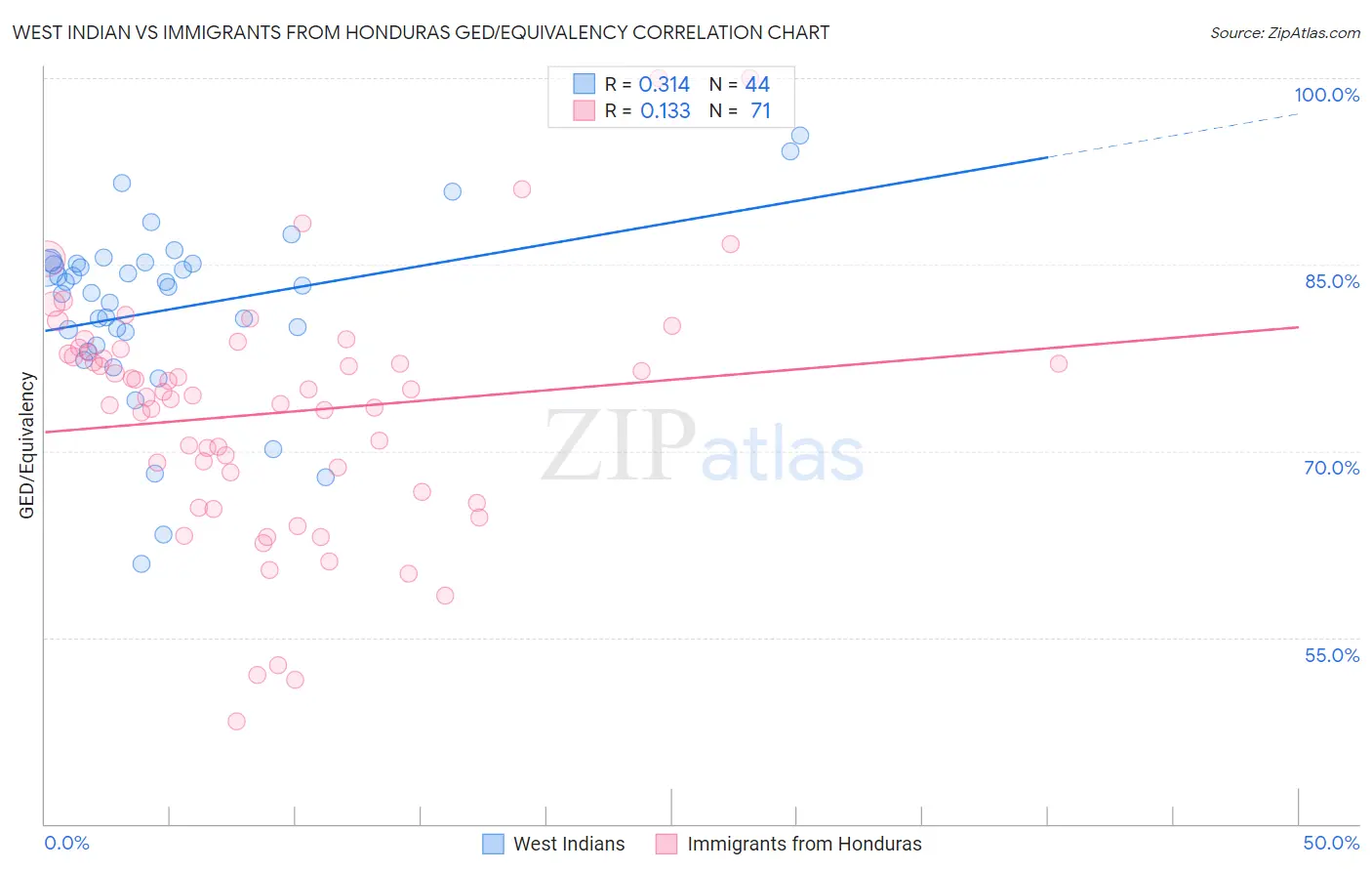 West Indian vs Immigrants from Honduras GED/Equivalency