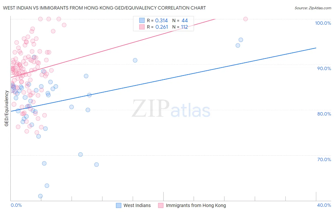 West Indian vs Immigrants from Hong Kong GED/Equivalency