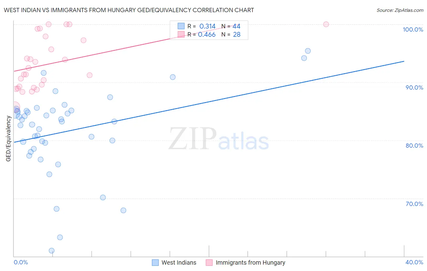 West Indian vs Immigrants from Hungary GED/Equivalency