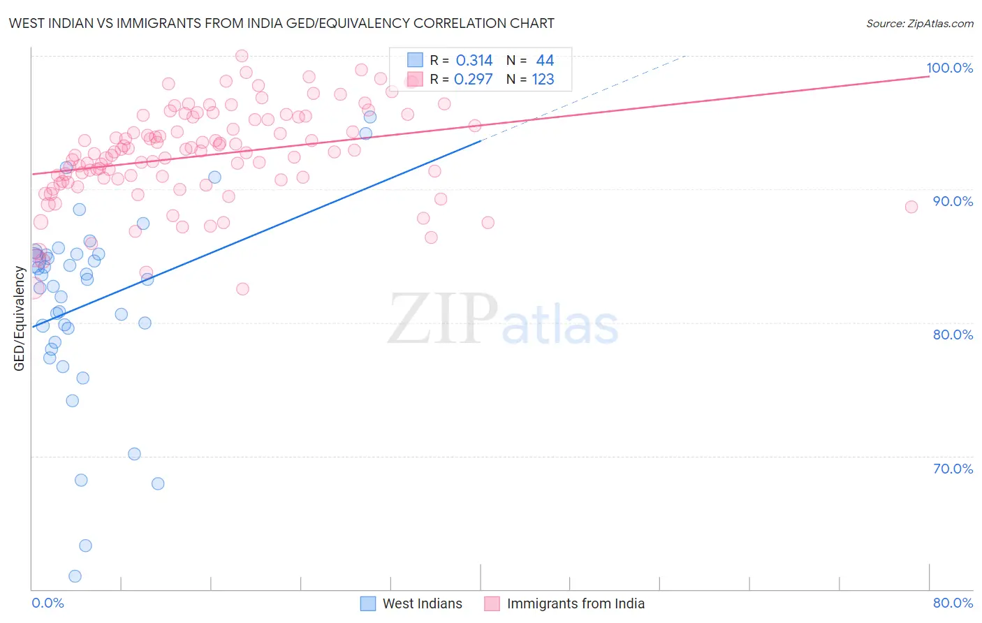 West Indian vs Immigrants from India GED/Equivalency