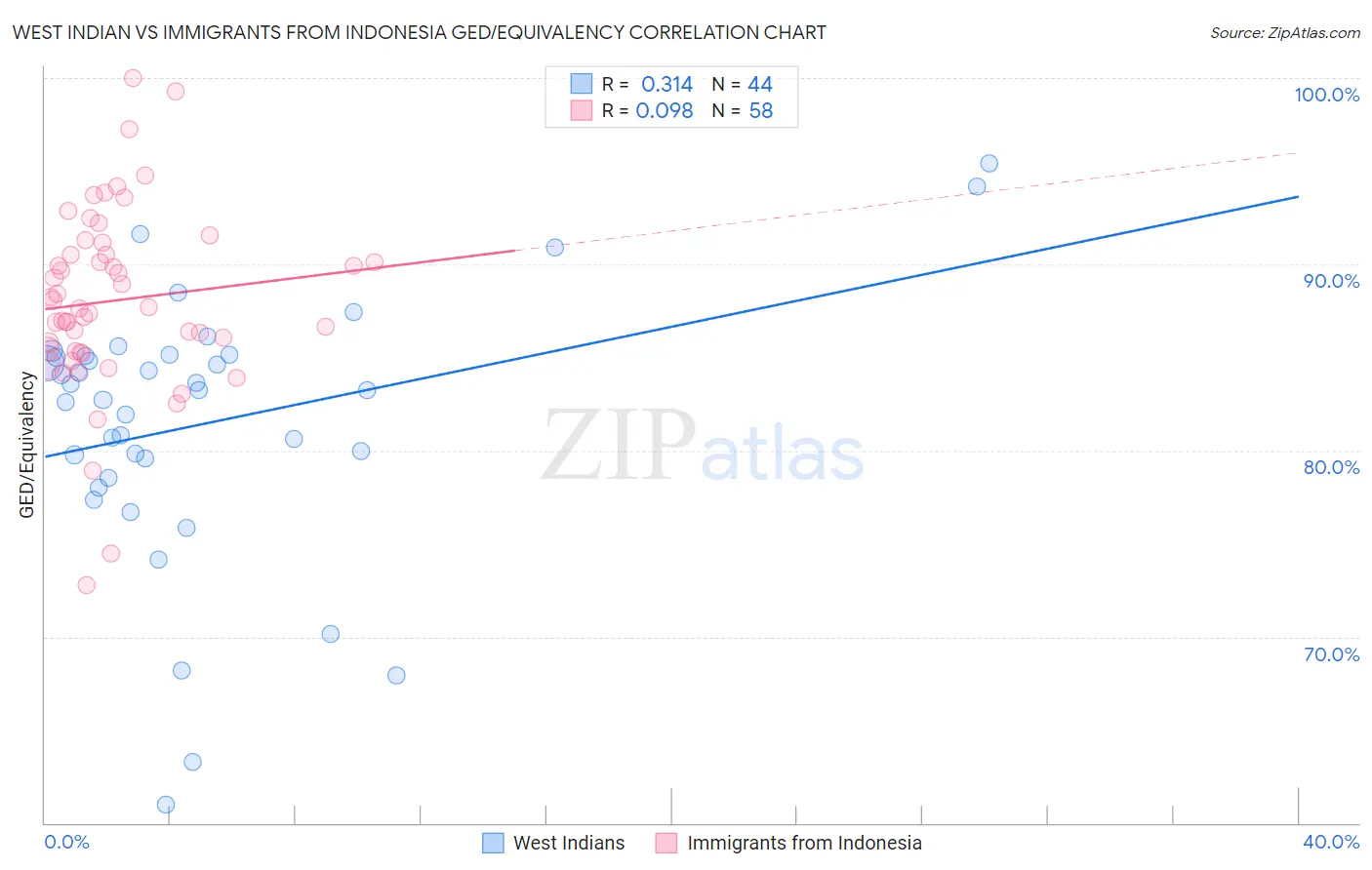 West Indian vs Immigrants from Indonesia GED/Equivalency