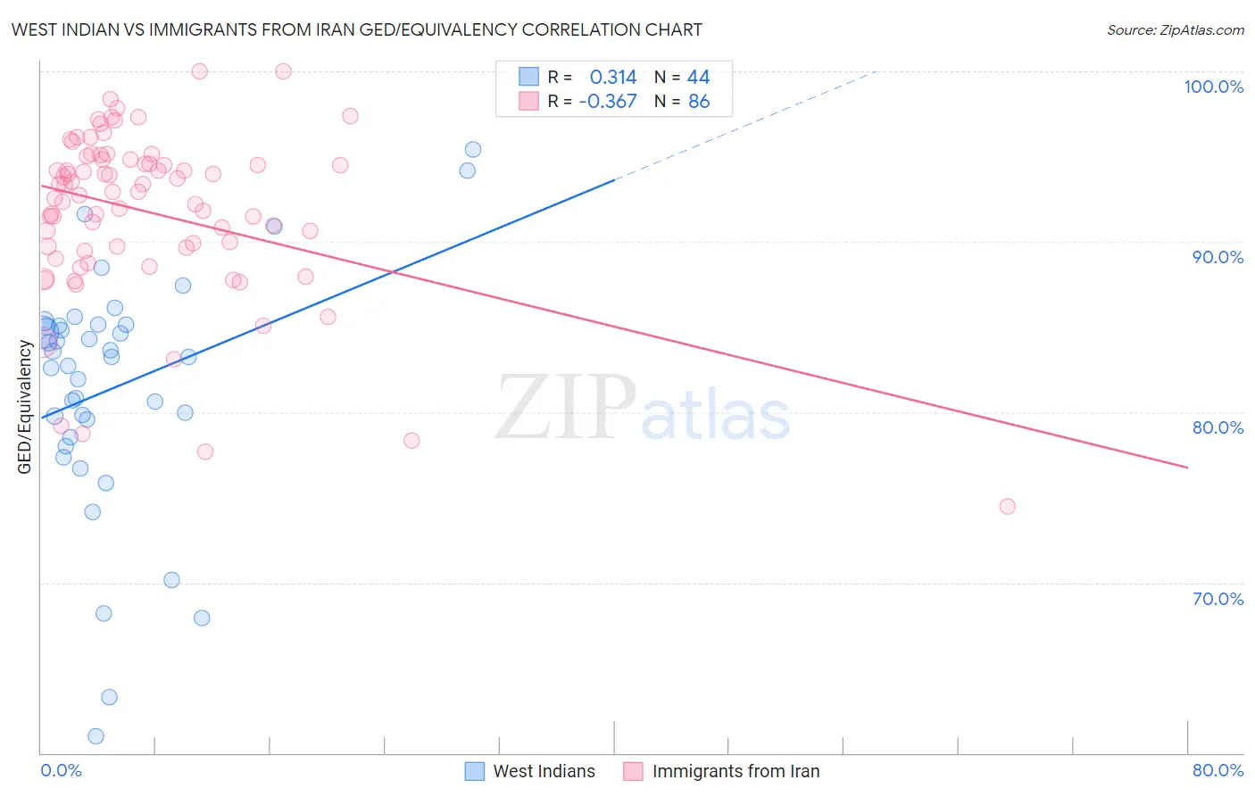 West Indian vs Immigrants from Iran GED/Equivalency