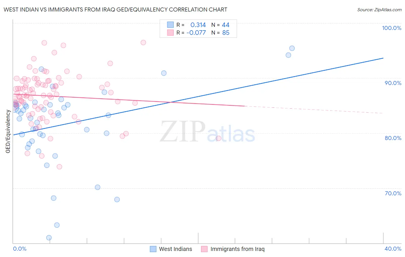 West Indian vs Immigrants from Iraq GED/Equivalency