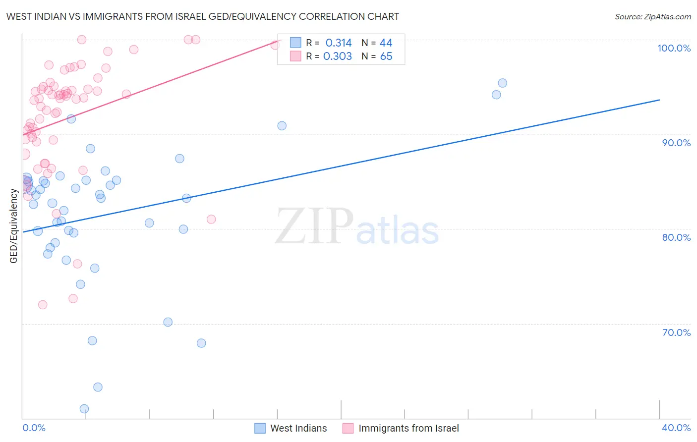 West Indian vs Immigrants from Israel GED/Equivalency