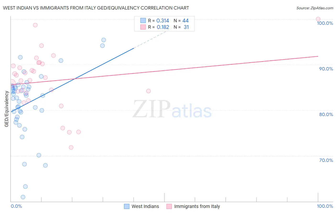 West Indian vs Immigrants from Italy GED/Equivalency