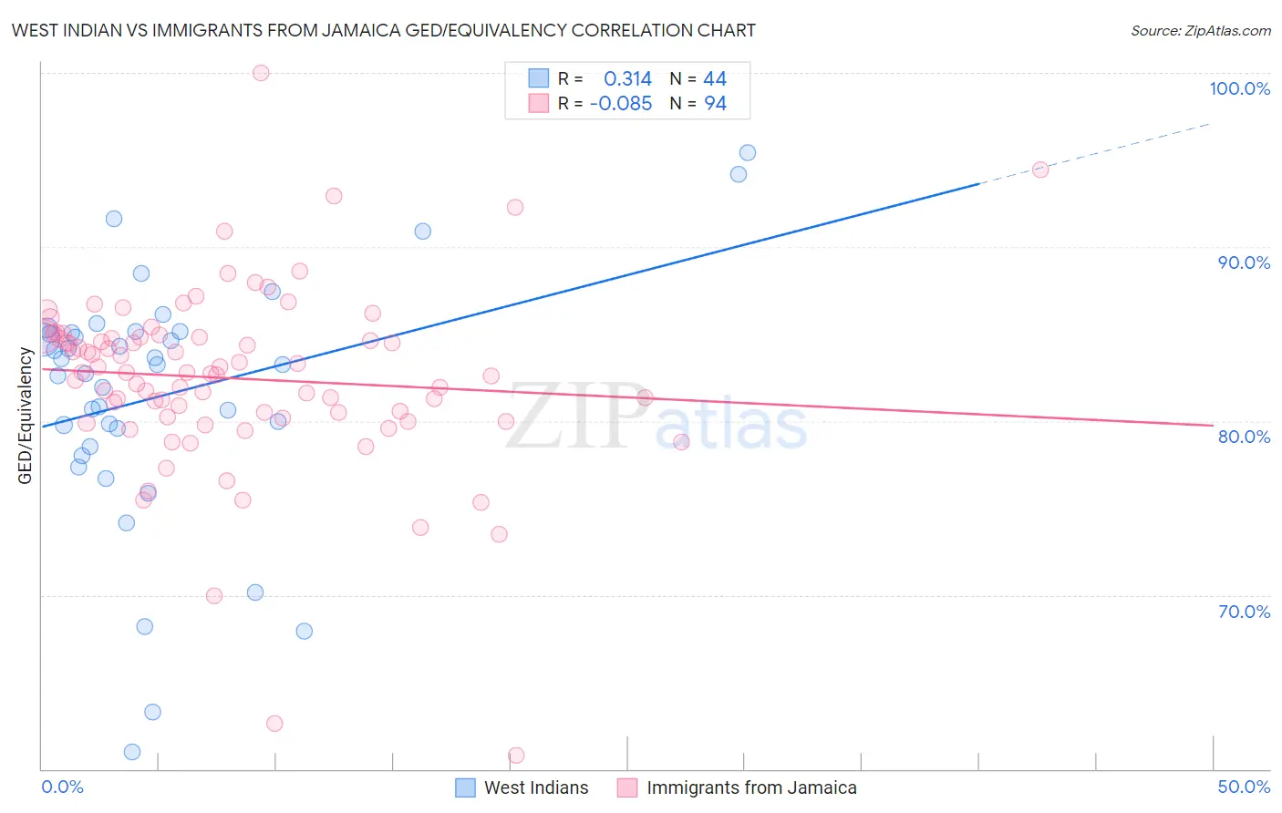 West Indian vs Immigrants from Jamaica GED/Equivalency
