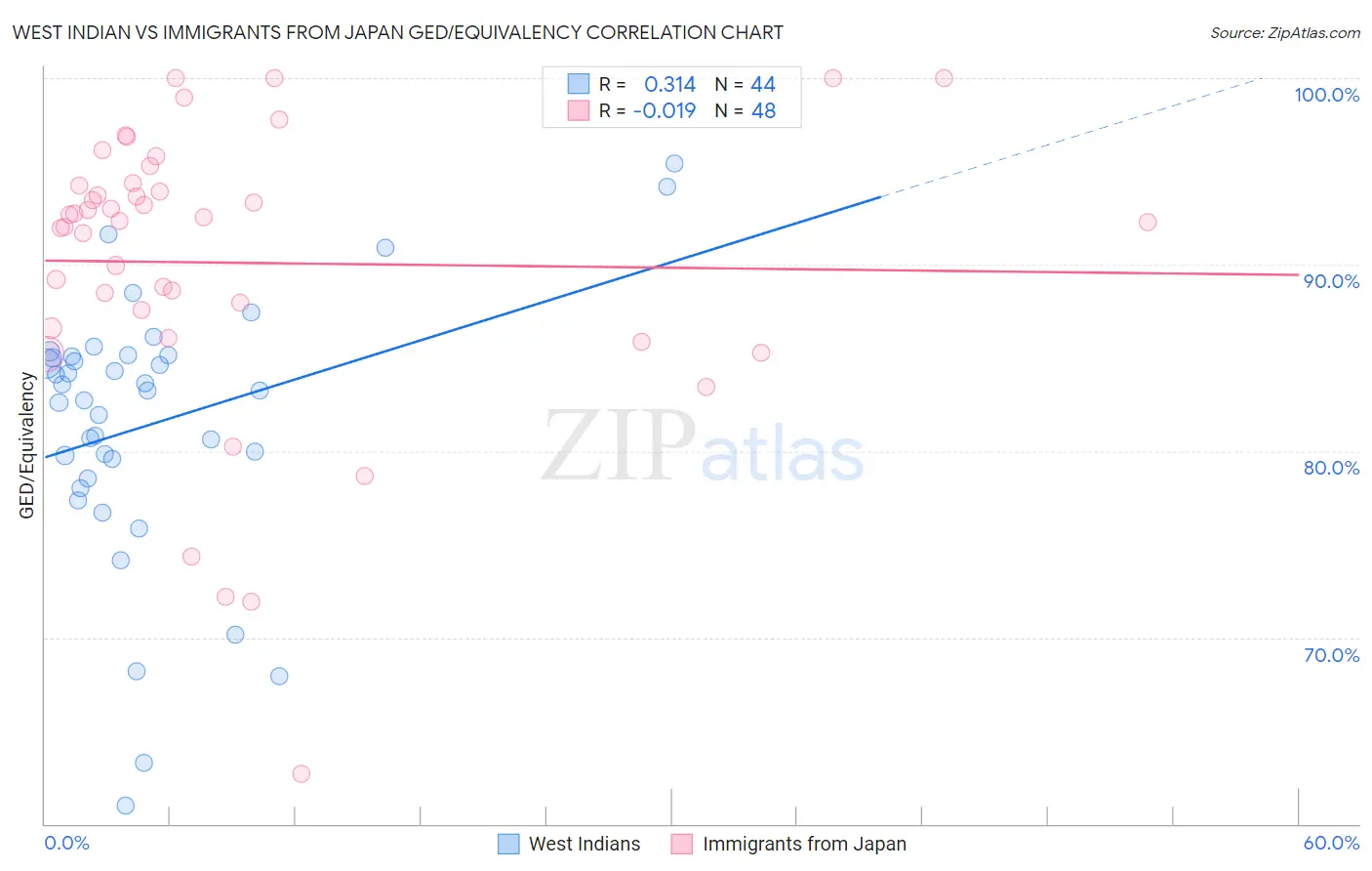 West Indian vs Immigrants from Japan GED/Equivalency