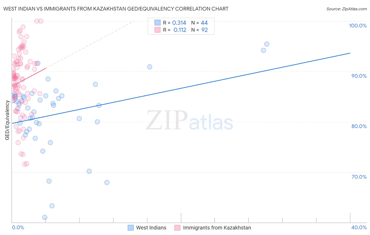West Indian vs Immigrants from Kazakhstan GED/Equivalency