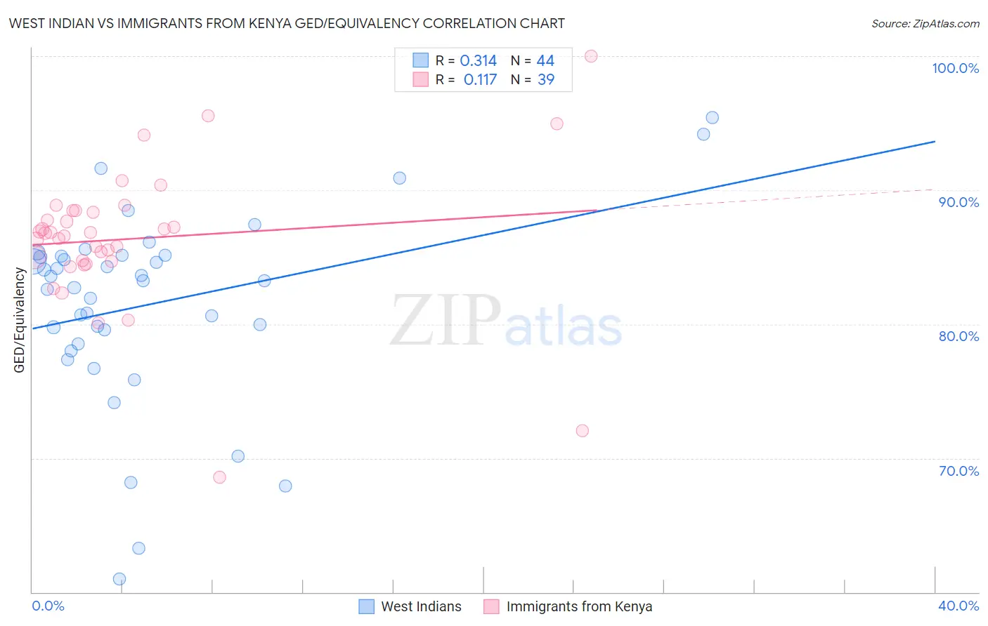West Indian vs Immigrants from Kenya GED/Equivalency