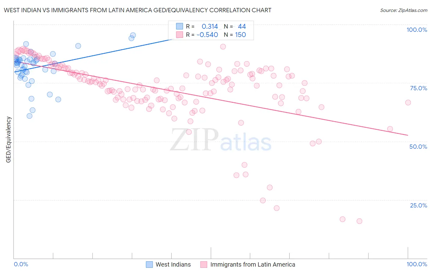 West Indian vs Immigrants from Latin America GED/Equivalency