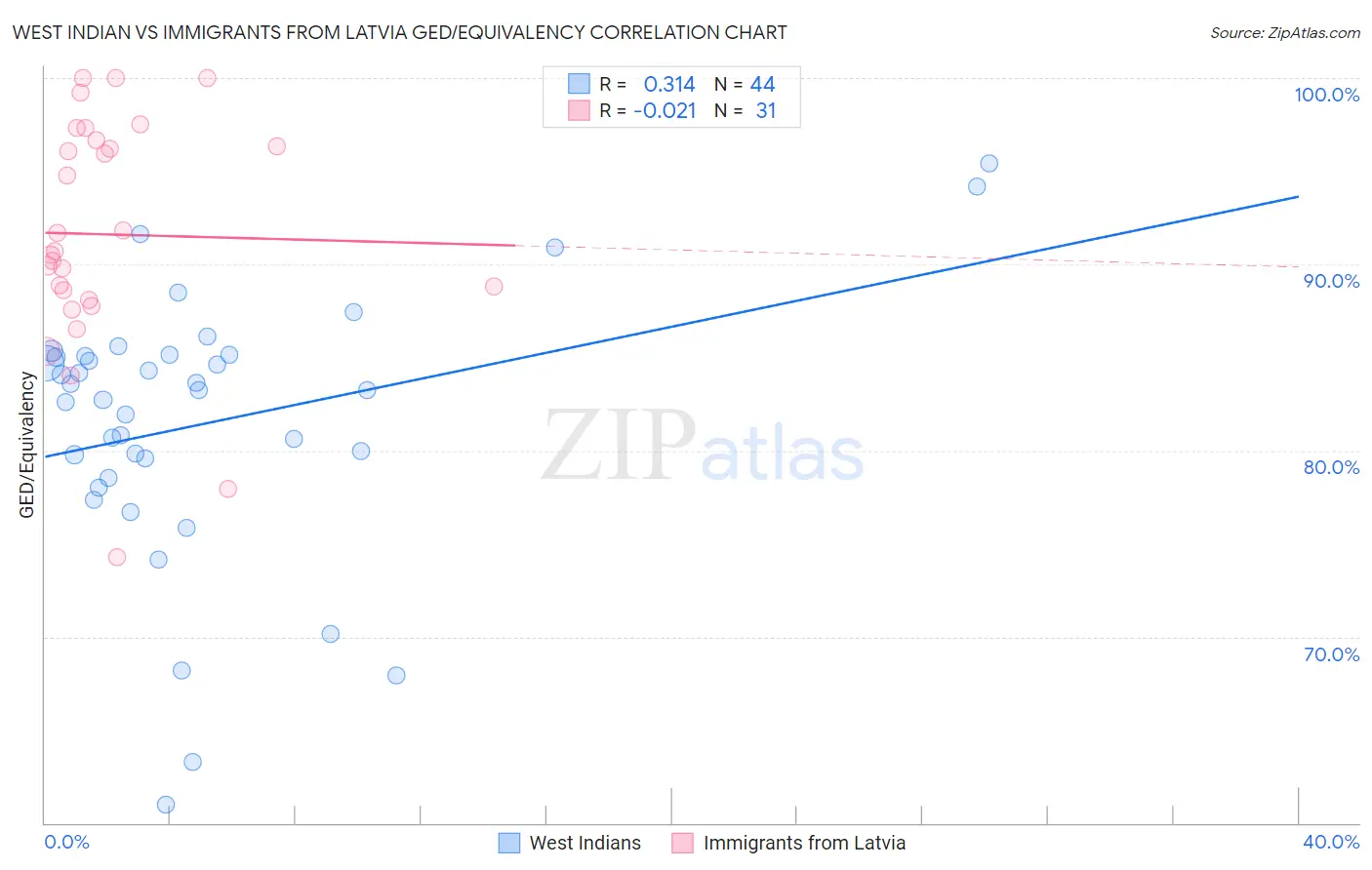 West Indian vs Immigrants from Latvia GED/Equivalency