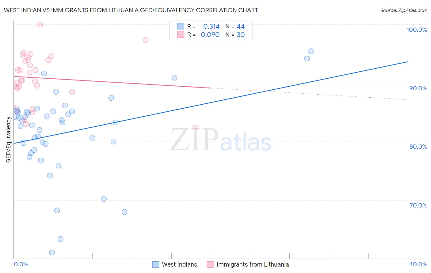 West Indian vs Immigrants from Lithuania GED/Equivalency