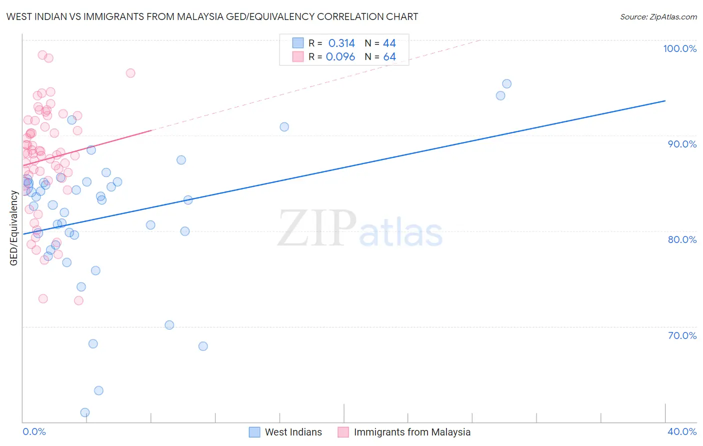 West Indian vs Immigrants from Malaysia GED/Equivalency