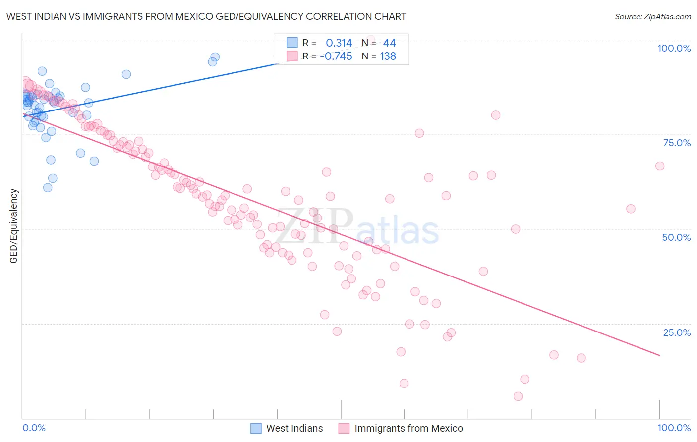 West Indian vs Immigrants from Mexico GED/Equivalency
