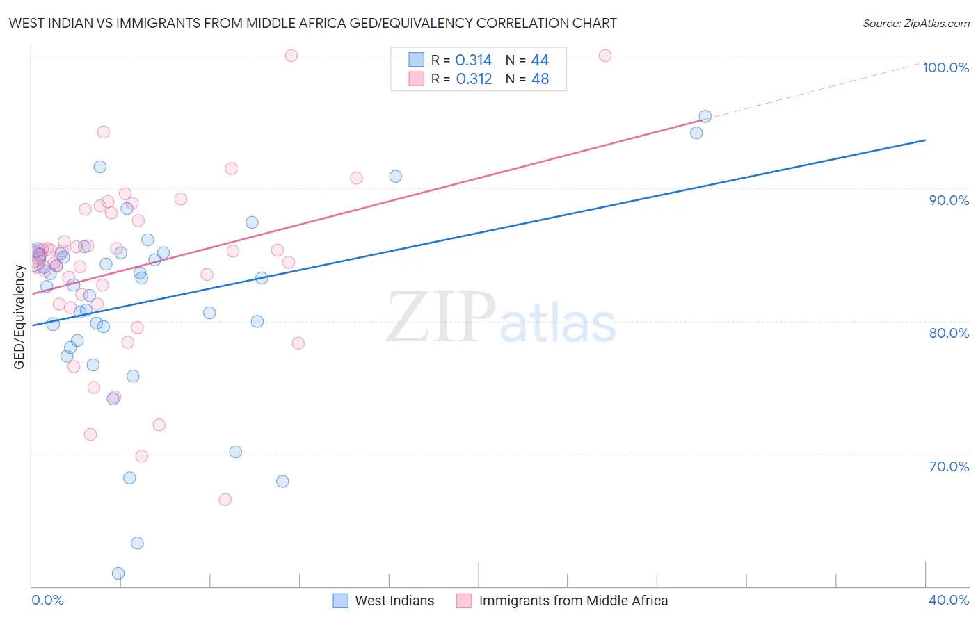 West Indian vs Immigrants from Middle Africa GED/Equivalency