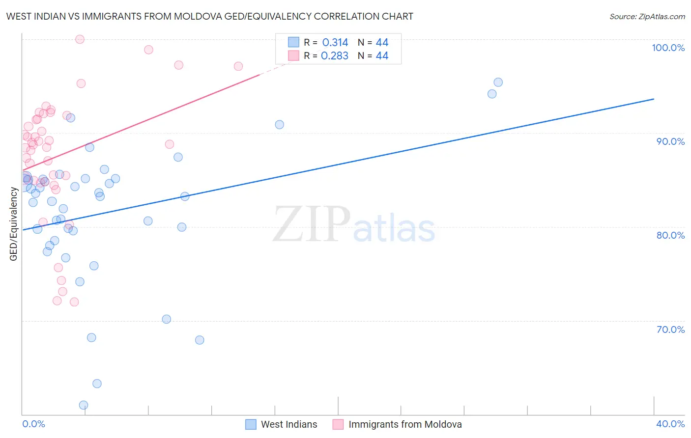 West Indian vs Immigrants from Moldova GED/Equivalency
