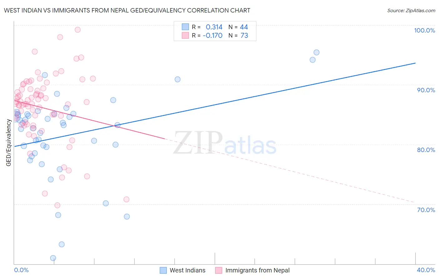 West Indian vs Immigrants from Nepal GED/Equivalency