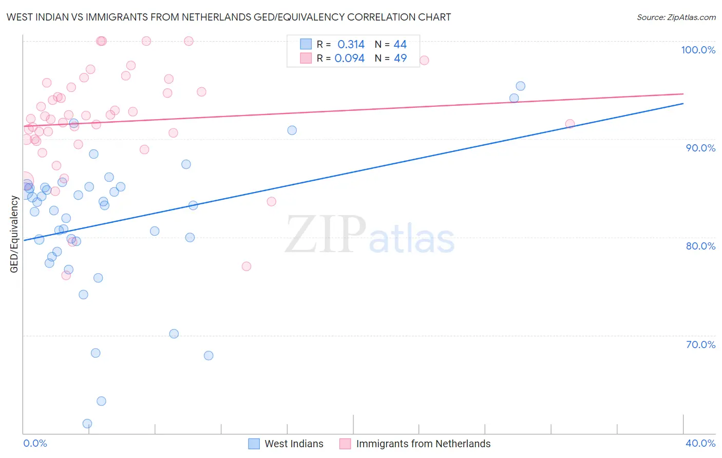 West Indian vs Immigrants from Netherlands GED/Equivalency