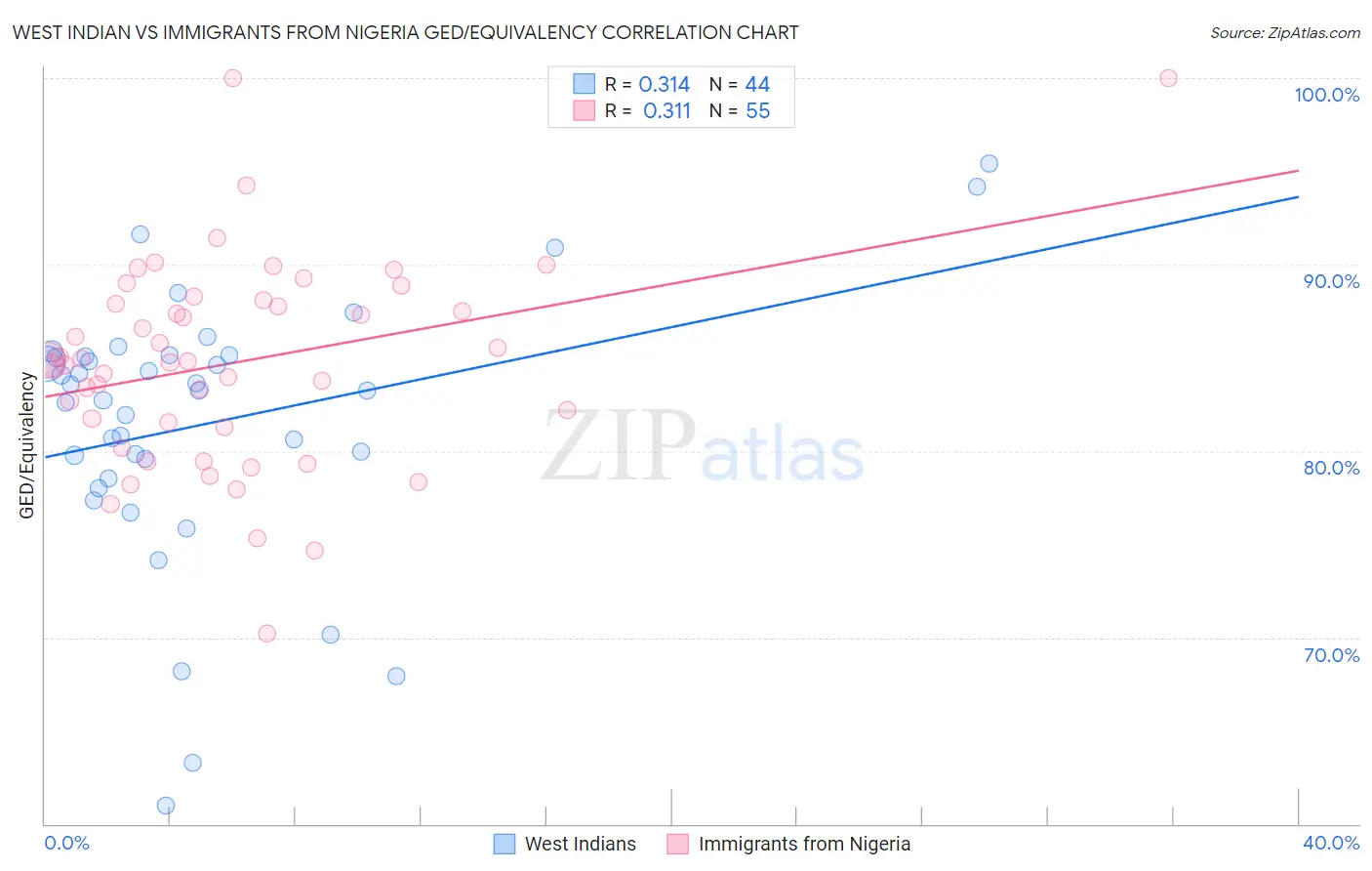 West Indian vs Immigrants from Nigeria GED/Equivalency
